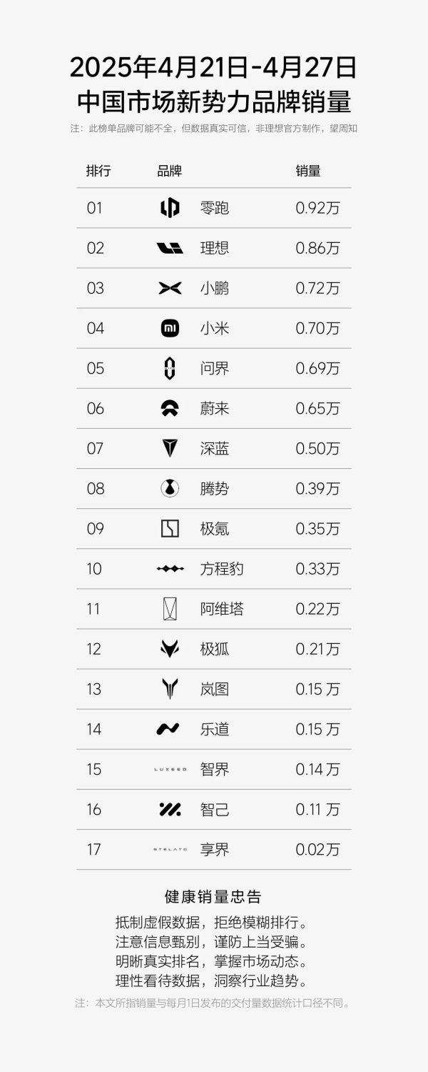 配资资讯网站 “深蹲期”结束！华为问界周销量逼近小米汽车，M8立大功？