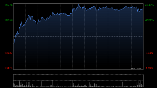 场外配资网站 哔哩哔哩-W午前涨逾3% 下周二将发布一季度业绩